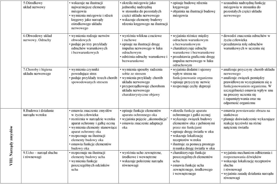 do pozostałych części układu wskazuje elementy budowy rdzenia kręgowego na ilustracji opisuje budowę rdzenia kręgowego objaśnia na ilustracji budowę mózgowia uzasadnia nadrzędną funkcję mózgowia w