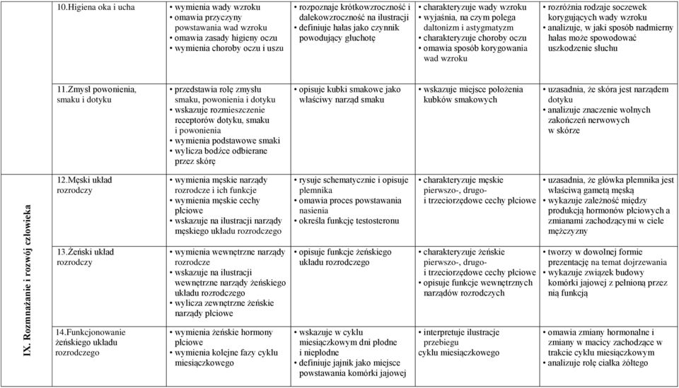 definiuje hałas jako czynnik powodujący głuchotę charakteryzuje wady wzroku wyjaśnia, na czym polega daltonizm i astygmatyzm charakteryzuje choroby oczu omawia sposób korygowania wad wzroku rozróżnia