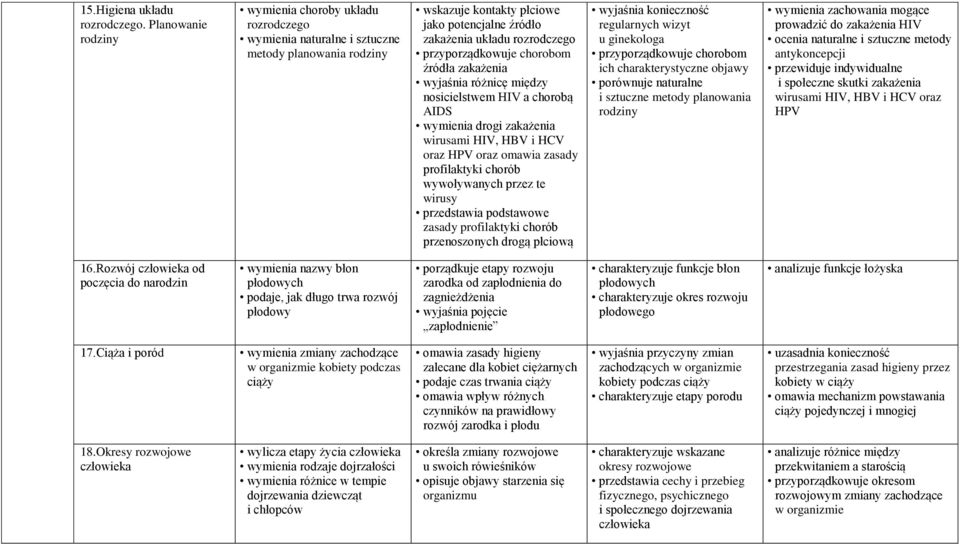 przyporządkowuje chorobom źródła zakażenia wyjaśnia różnicę między nosicielstwem HIV a chorobą AIDS wymienia drogi zakażenia wirusami HIV, HBV i HCV oraz HPV oraz omawia zasady profilaktyki chorób