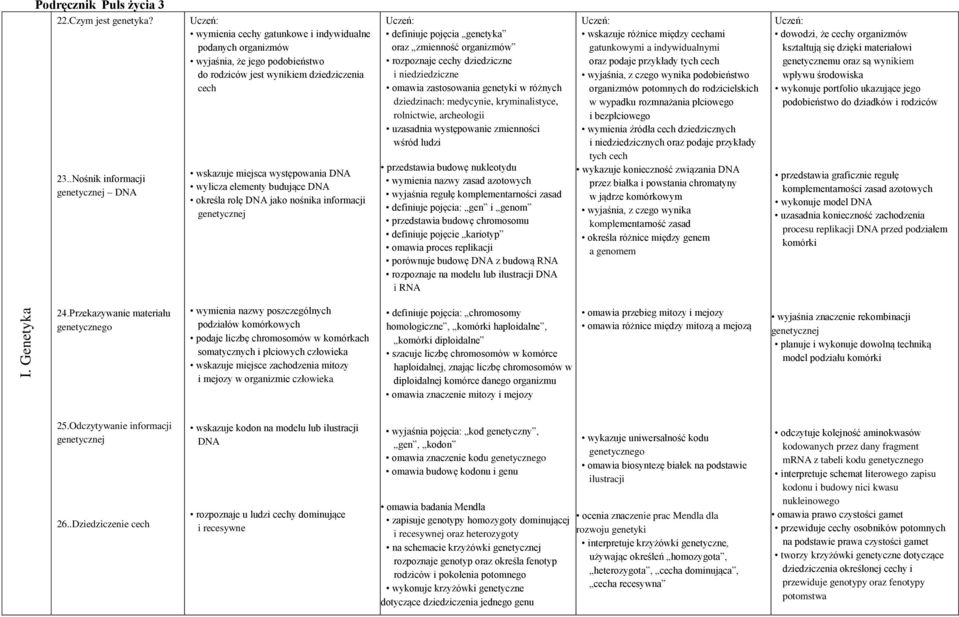 występowania DNA wylicza elementy budujące DNA określa rolę DNA jako nośnika informacji genetycznej definiuje pojęcia genetyka oraz zmienność organizmów rozpoznaje cechy dziedziczne i niedziedziczne