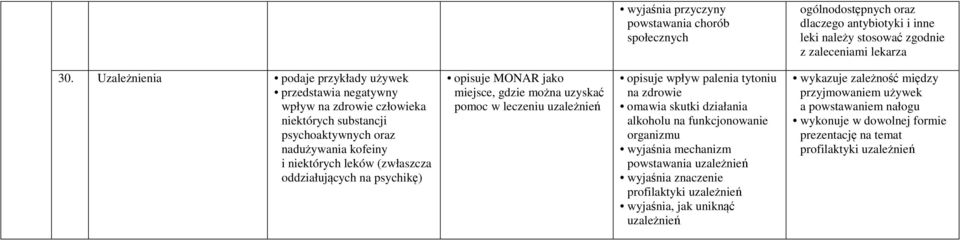 psychikę) opisuje MONAR jako miejsce, gdzie można uzyskać pomoc w leczeniu uzależnień opisuje wpływ palenia tytoniu na zdrowie omawia skutki działania alkoholu na funkcjonowanie organizmu wyjaśnia