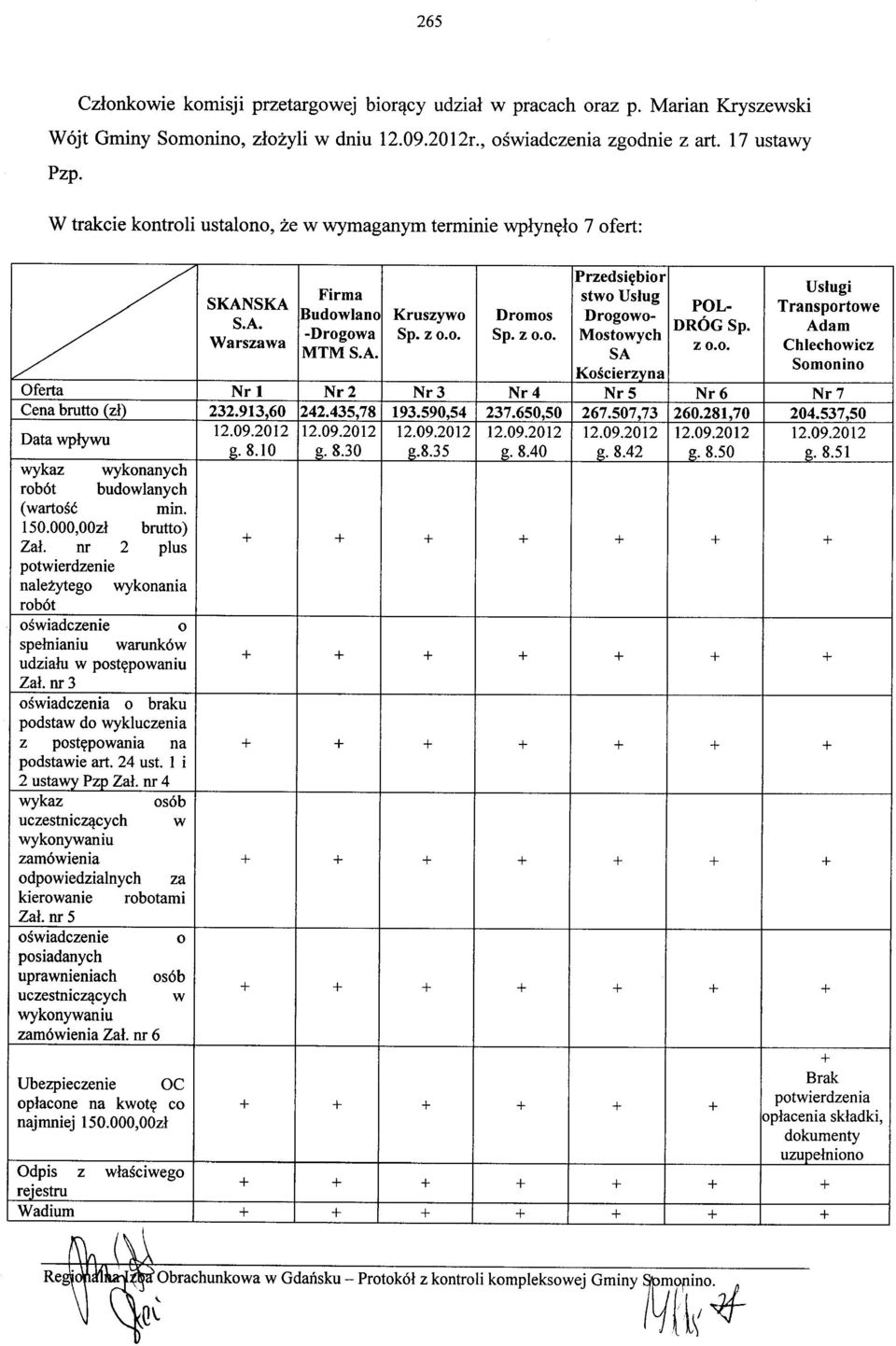 A. SA Somonino Kościerzyna Oferta Nrl Nr2 Nr3 Nr4 Nr5 Nr6 Nr7 Cena brutto (zł) 232.913,60 242.435,78 193.590,54 237.650,50 267.507,73 260.281,70 204.537,50 Data wpływu 12.09.2012 12.09.2012 12.09.2012 12.09.2012 12.09.2012 12.09.2012 12.09.2012 g.