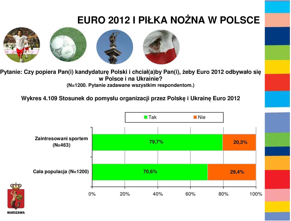 Pytanie zadawane wszystkim respondentom.) Wykres 4.