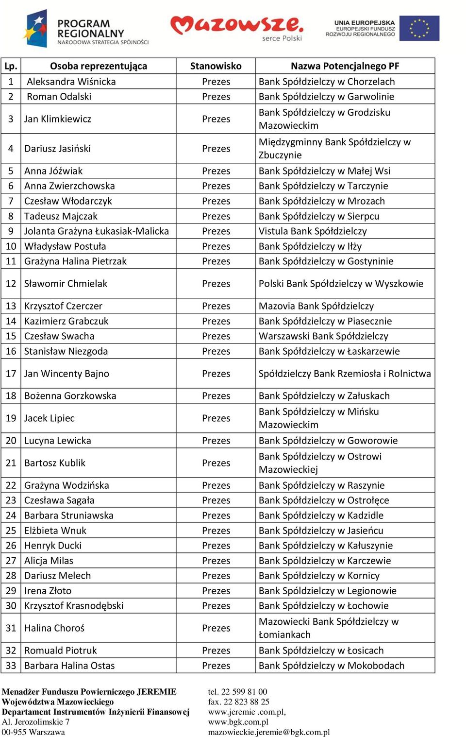 Spółdzielczy w Mrozach 8 Tadeusz Majczak Prezes Bank Spółdzielczy w Sierpcu 9 Jolanta Grażyna Łukasiak-Malicka Prezes Vistula Bank Spółdzielczy 10 Władysław Postuła Prezes Bank Spółdzielczy w Iłży 11