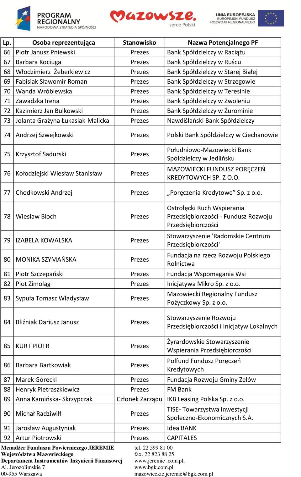 Bank Spółdzielczy w Żurominie 73 Jolanta Grażyna Łukasiak-Malicka Prezes Nawdiślański Bank Spółdzielczy 74 Andrzej Szwejkowski Prezes Polski Bank Spółdzielczy w Ciechanowie 75 Krzysztof Sadurski