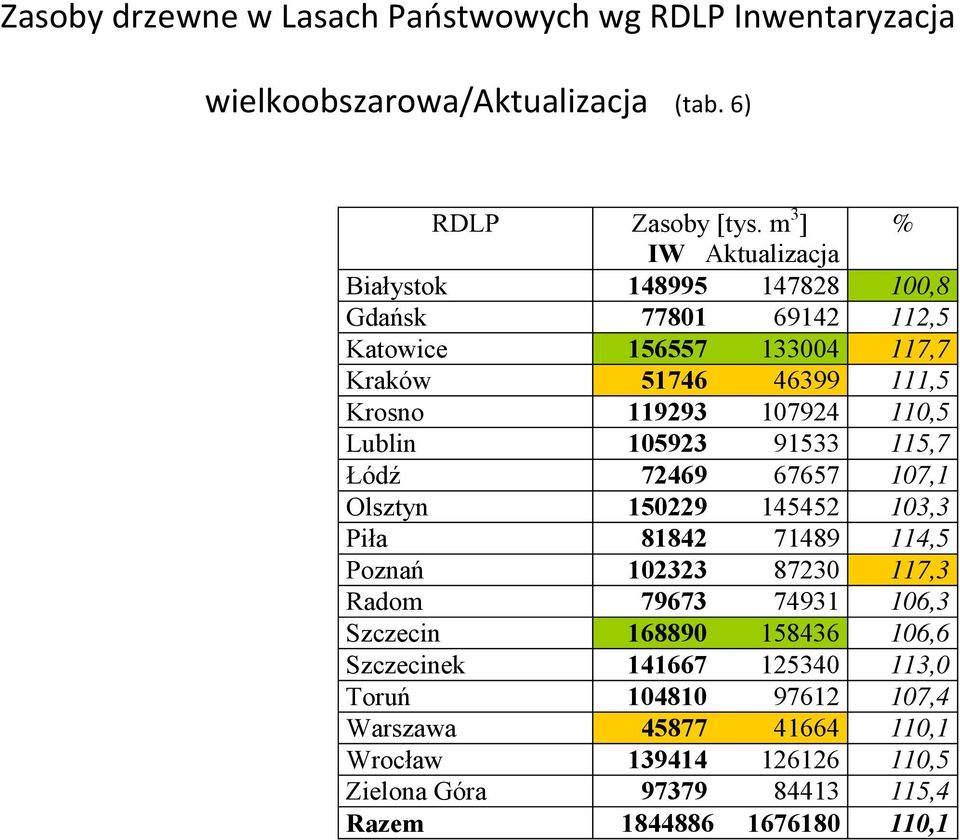 110,5 Lublin 105923 91533 115,7 Łódź 72469 67657 107,1 Olsztyn 150229 145452 103,3 Piła 81842 71489 114,5 Poznań 102323 87230 117,3 Radom 79673 74931 106,3