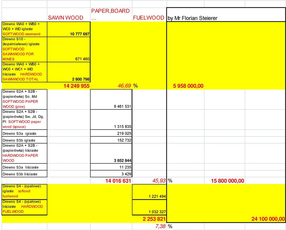 (papierówka) Sw, Jd, Dg, PI SOFTWOOD paper wood (spruce) 1 315 835 Drewno S3a iglaste 219 025 Drewno S3b iglaste 152 732 Drewno S2A + S2B - (papierówka) liściaste HARDWOOD PAPER WOOD 3 852 844 Drewno