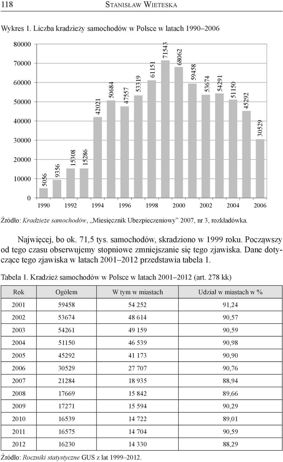 15286 0 1990 1992 1994 1996 1998 2000 2002 2004 2006 Źródło: Kradzieże samochodów, Miesięcznik Ubezpieczeniowy 2007, nr 3, rozkładówka. Najwięcej, bo ok. 71,5 tys. samochodów, skradziono w 1999 roku.