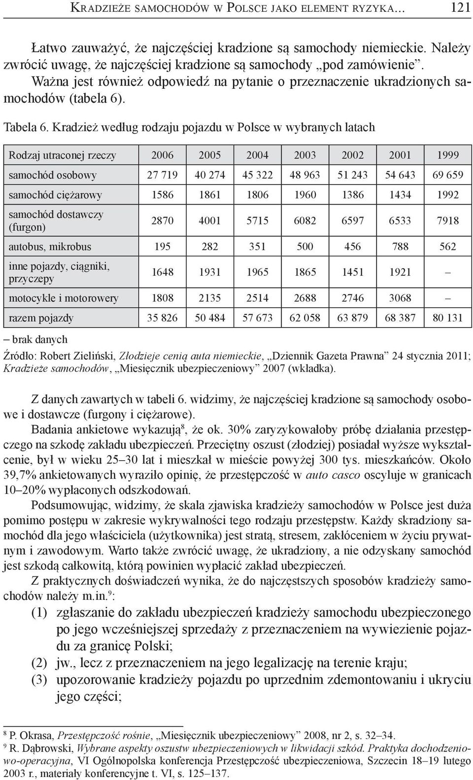 Kradzież według rodzaju pojazdu w Polsce w wybranych latach Rodzaj utraconej rzeczy 2006 2005 2004 2003 2002 2001 1999 samochód osobowy 27 719 40 274 45 322 48 963 51 243 54 643 69 659 samochód