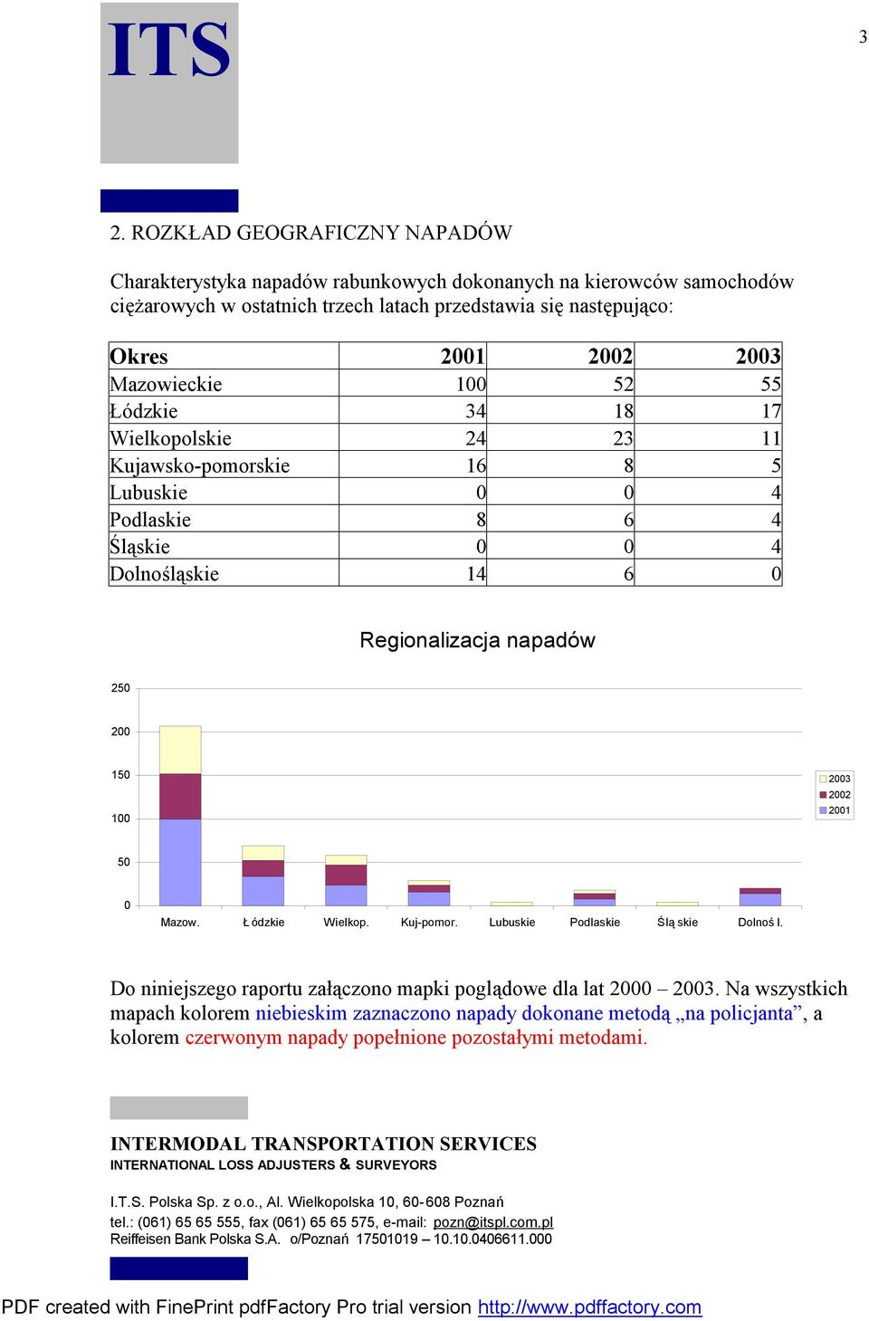 14 6 Regionalizacja napadów 25 2 15 1 23 22 21 5 Mazow. Ł ódzkie Wielkop. Kuj-pomor. Lubuskie Podlaskie Ślą skie Dolnoś l.