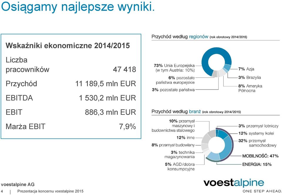 47 418 Przychód EBITDA EBIT 11 189,5 mln EUR 1