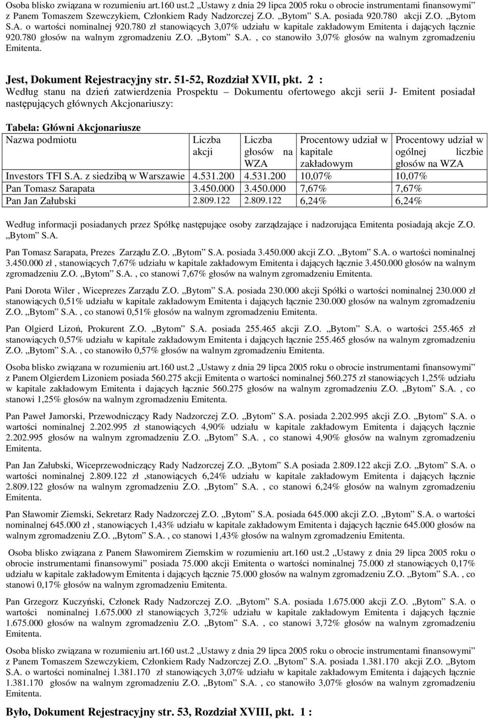 , co stanowiło 3,07% głosów na walnym zgromadzeniu Jest, Dokument Rejestracyjny str. 51-52, Rozdział XVII, pkt.