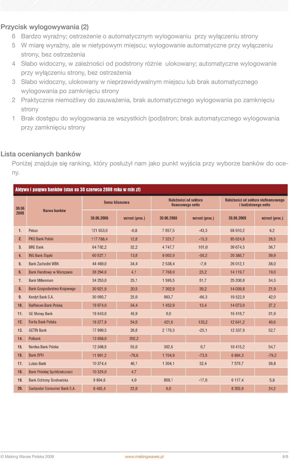 miejscu lub brak automatycznego wylogowania po zamknięciu strony 2 Praktycznie niemożliwy do zauważenia, brak automatycznego wylogowania po zamknięciu strony 1 Brak dostępu do wylogowania ze