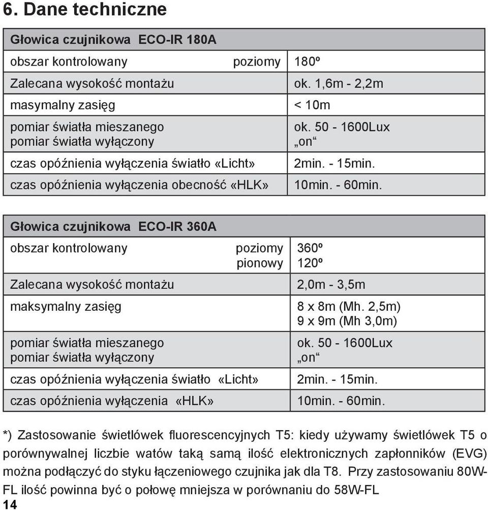 - 15min. 10min. - 60min. Głowica czujnikowa ECO-IR 360A obszar kontrolowany poziomy pionowy 360º 120º Zalecana wysokość montażu 2,0m - 3,5m maksymalny zasięg 8 x 8m (Mh.