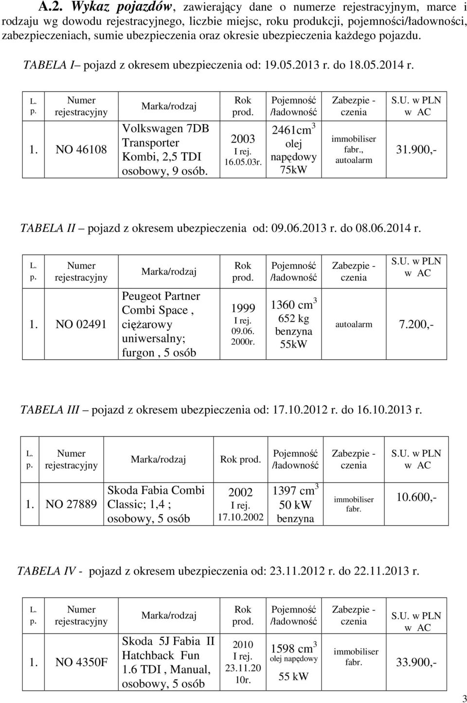 2461cm 3 olej napędowy 75kW immobiliser fabr., autoalarm 31.900,- TABELA II pojazd z okresem ubezpie od: 09.06.2013 r. do 08.06.2014 r. Rok prod. 1.