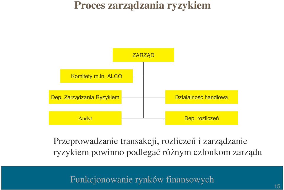 Zarządzania Ryzykiem Działalność handlowa Audyt Dep.