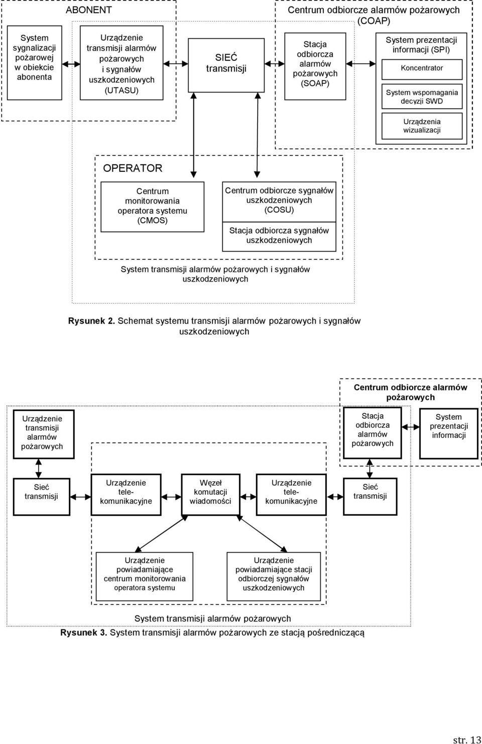 (CMOS) Centrum odbiorcze sygnałów uszkodzeniowych (COSU) Stacja odbiorcza sygnałów uszkodzeniowych System transmisji alarmów pożarowych i sygnałów uszkodzeniowych Rysunek 2.