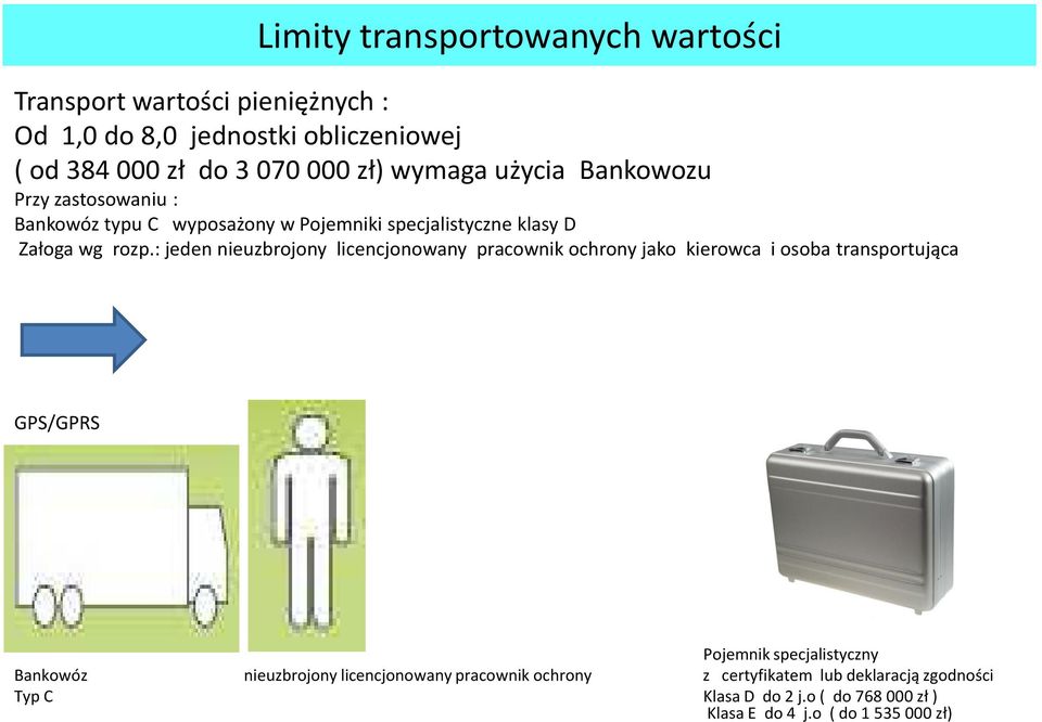 : jeden nieuzbrojony licencjonowany pracownik ochrony jako kierowca i osoba transportująca GPS/GPRS Pojemnik specjalistyczny Bankowóz