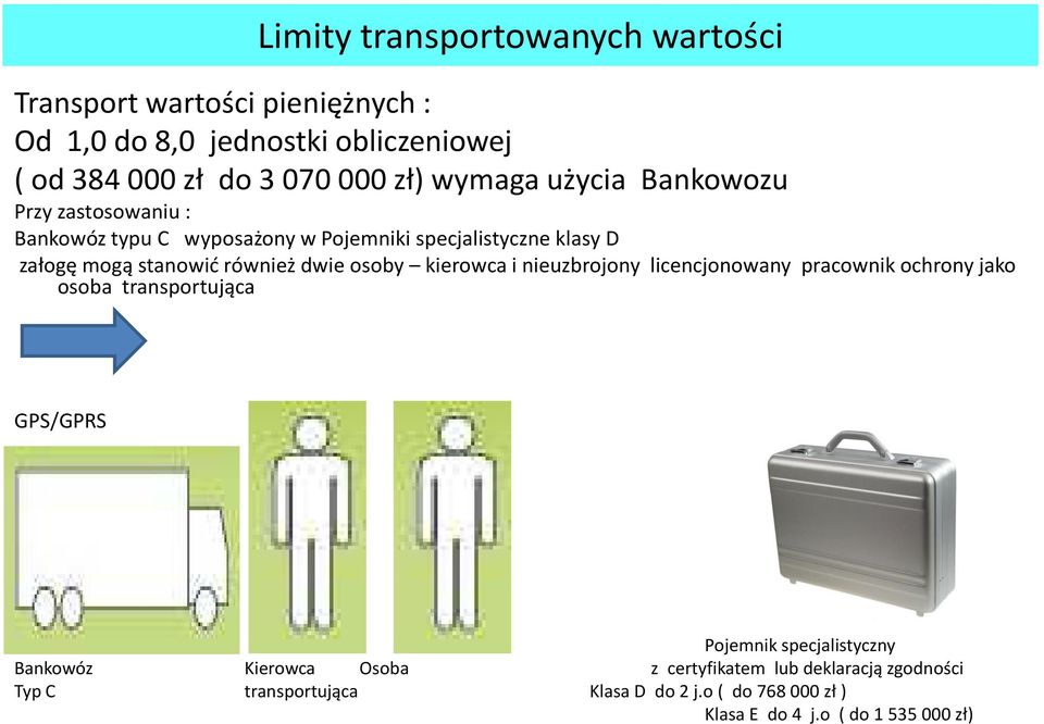 dwie osoby kierowca i nieuzbrojony licencjonowany pracownik ochrony jako osoba transportująca GPS/GPRS Pojemnik specjalistyczny Bankowóz