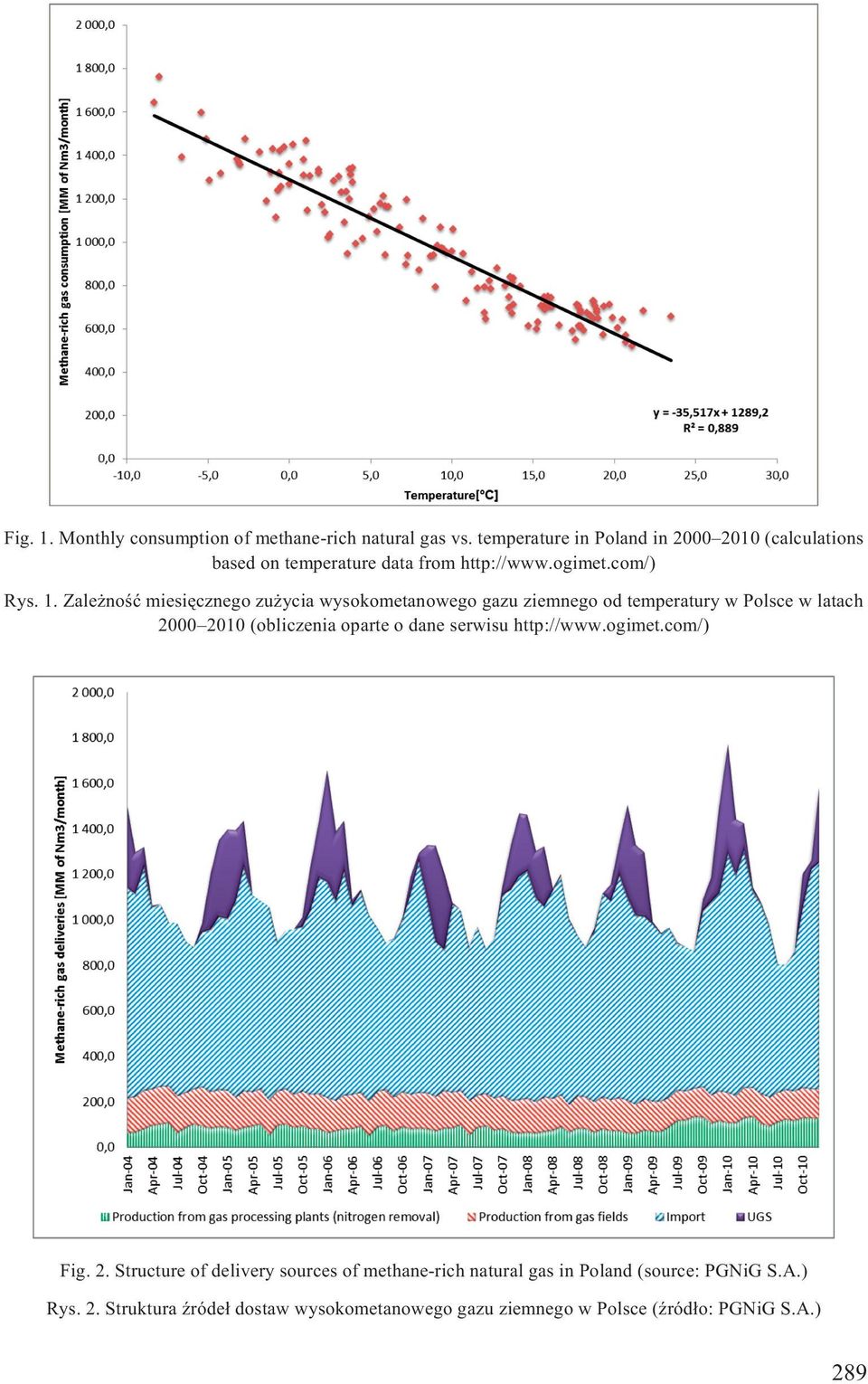 Zale noœæ miesiêcznego zu ycia wysokometanowego gazu ziemnego od temperatury w Polsce w latach 2000 2010 (obliczenia oparte o dane