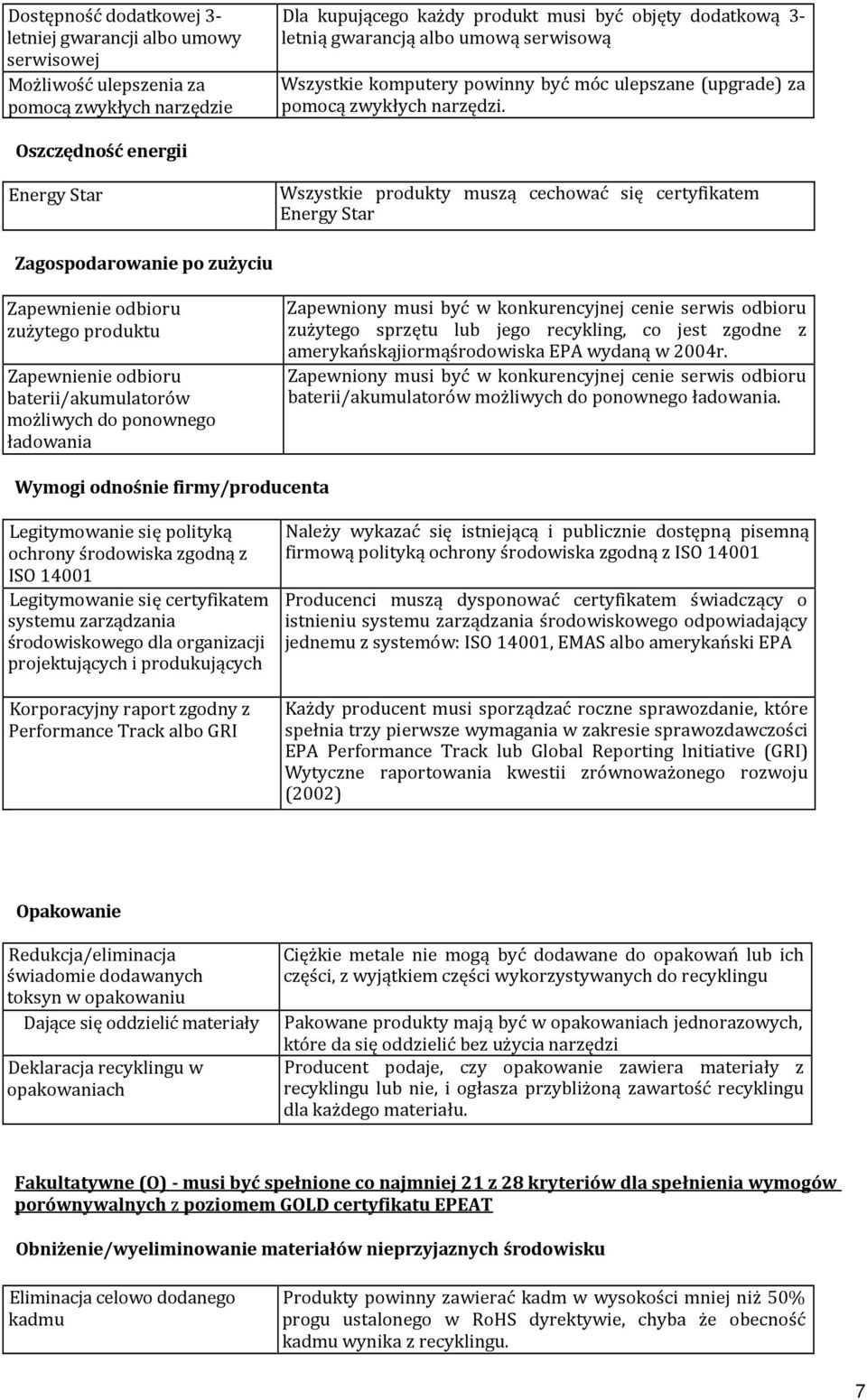 Oszczędność energii Energy Star Wszystkie produkty muszą cechować się certyfikatem Energy Star Zagospodarowanie po zużyciu Zapewnienie odbioru zużytego produktu Zapewnienie odbioru