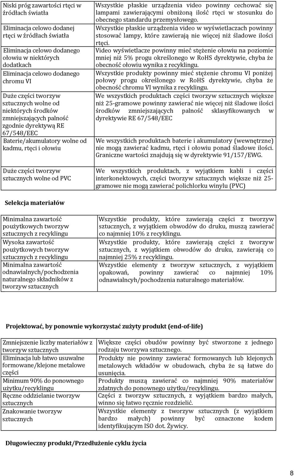 od PVC Wszystkie płaskie urządzenia video powinny cechować się lampami zawierającymi obniżoną ilość rtęci w stosunku do obecnego standardu przemysłowego.