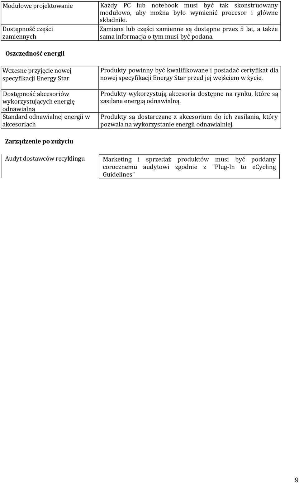 Oszczędność energii Wczesne przyjęcie nowej specyfikacji Energy Star Dostępność akcesoriów wykorzystujących energię odnawialną Standard odnawialnej energii w akcesoriach Produkty powinny być