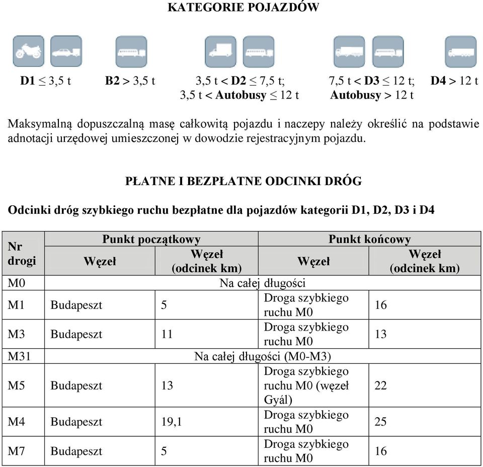 PŁATNE I BEZPŁATNE ODCINKI DRÓG Odcinki dróg szybkiego ruchu bezpłatne dla pojazdów kategorii D1, D2, D3 i D4 Punkt początkowy Punkt końcowy Nr drogi