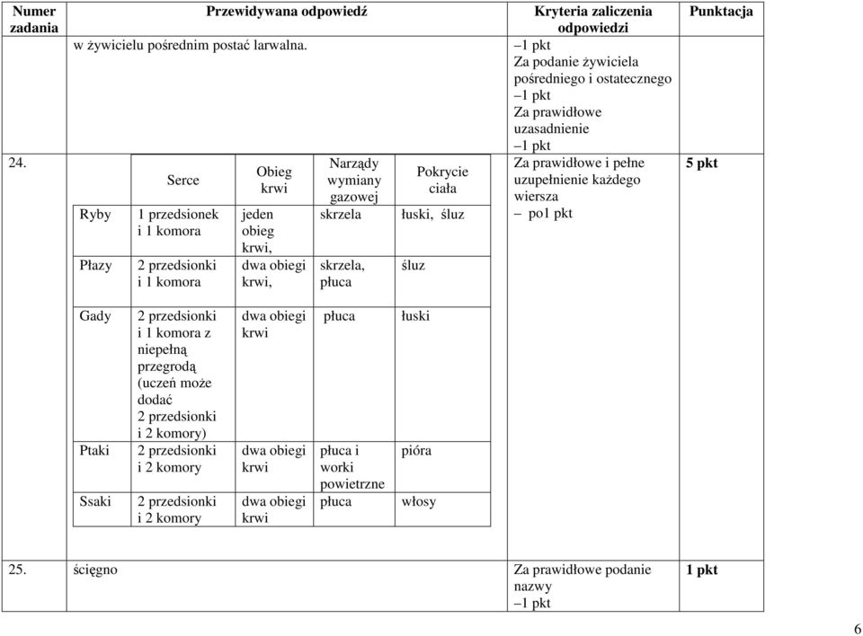 skrzela, płuca Pokrycie ciała łuski, śluz śluz Za podanie żywiciela pośredniego i ostatecznego uzasadnienie i pełne uzupełnienie każdego