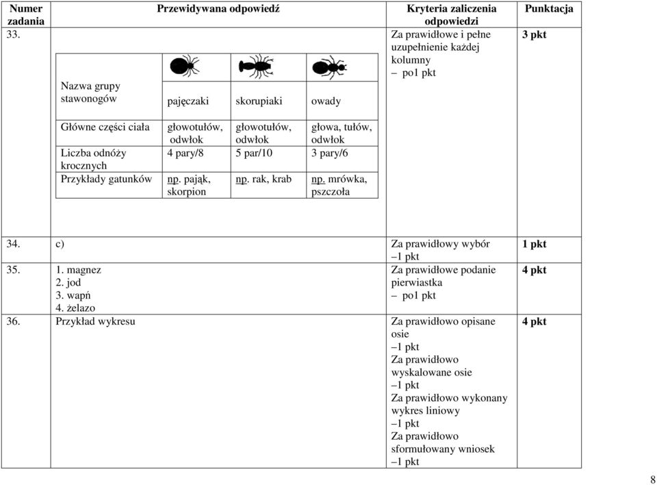 pająk, skorpion np. rak, krab np. mrówka, pszczoła 34. c) Za prawidłowy wybór 35. 1. magnez 2. jod pierwiastka 3. wapń po 4.