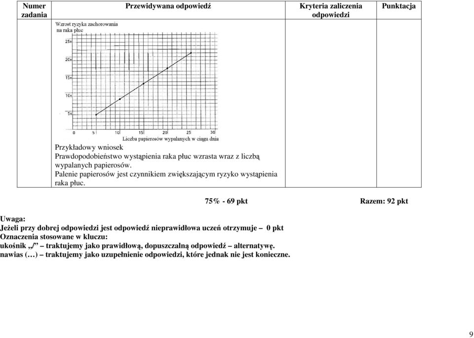 Uwaga: Jeżeli przy dobrej jest odpowiedź nieprawidłowa uczeń otrzymuje 0 pkt Oznaczenia stosowane w kluczu: ukośnik