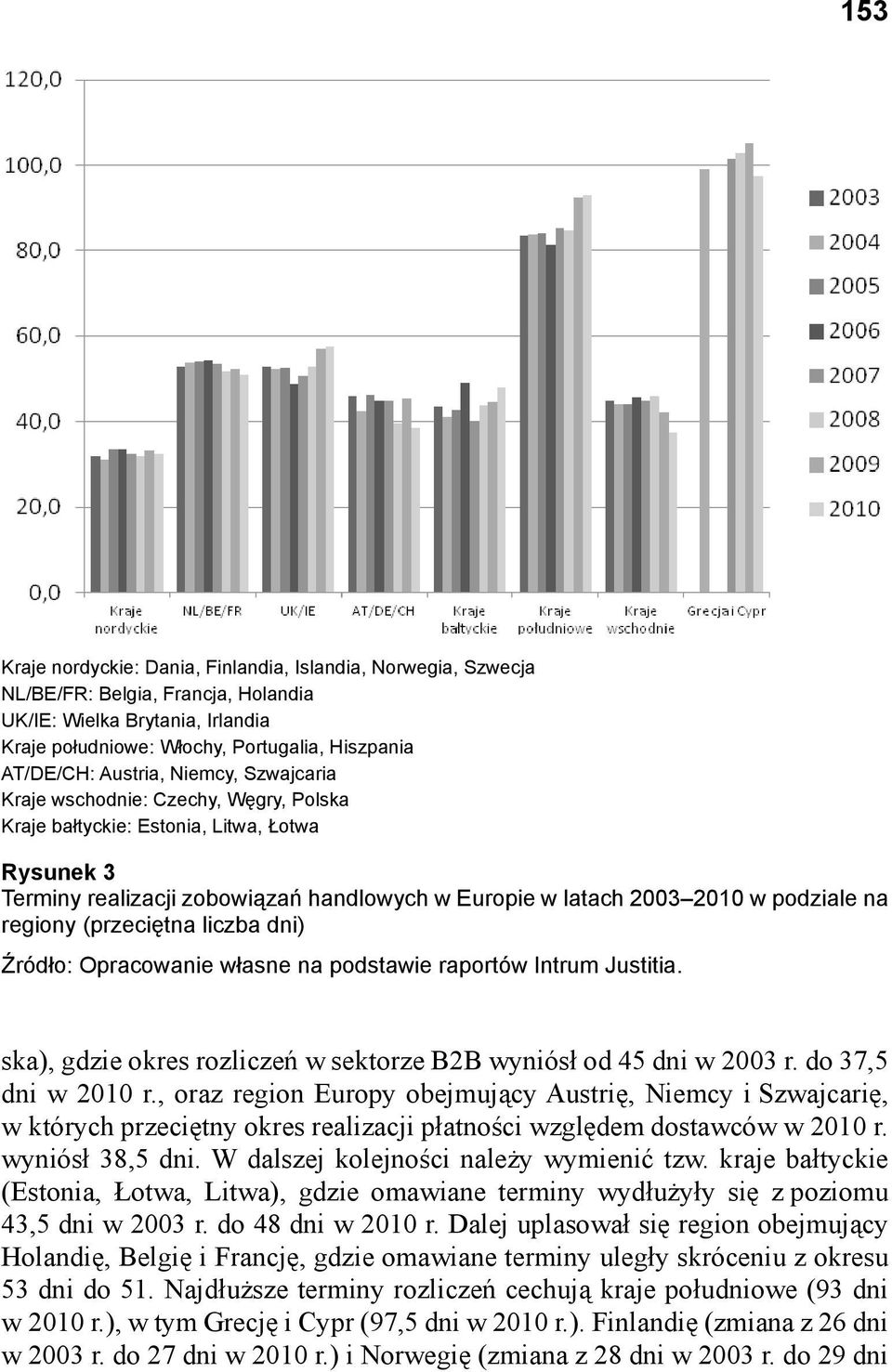 regiony (przeciętna liczba dni) Źródło: Opracowanie własne na podstawie raportów Intrum Justitia. ska), gdzie okres rozliczeń w sektorze B2B wyniósł od 45 dni w 2003 r. do 37,5 dni w 2010 r.