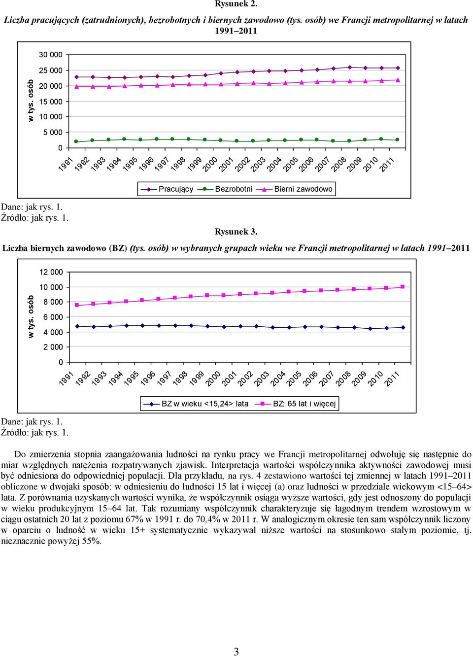 2005 2006 2007 2008 2009 2010 2011 Liczba biernych zawodowo (BZ) (tys. osób) w wybranych grupach wieku we Francji metropolitarnej w latach 1991 2011 12 000 10 000 w tys.