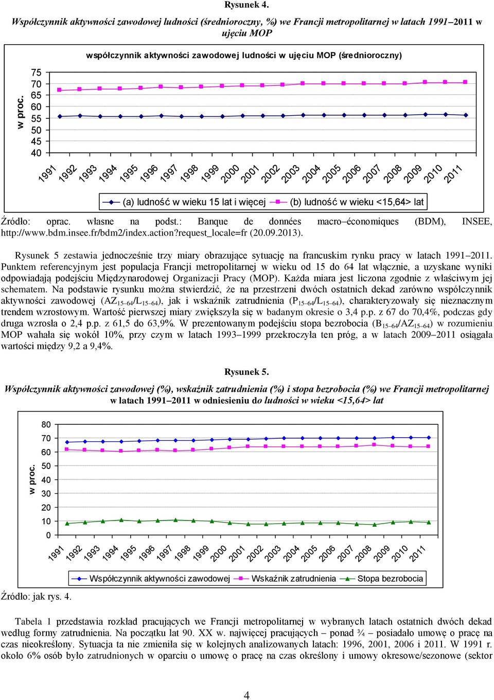 2004 2005 2006 2007 2008 2009 2010 2011 (b) ludność w wieku <15,64> lat Źródło: oprac. własne na podst.: Banque de données macro économiques (BDM), INSEE, http://www.bdm.insee.fr/bdm2/index.action?