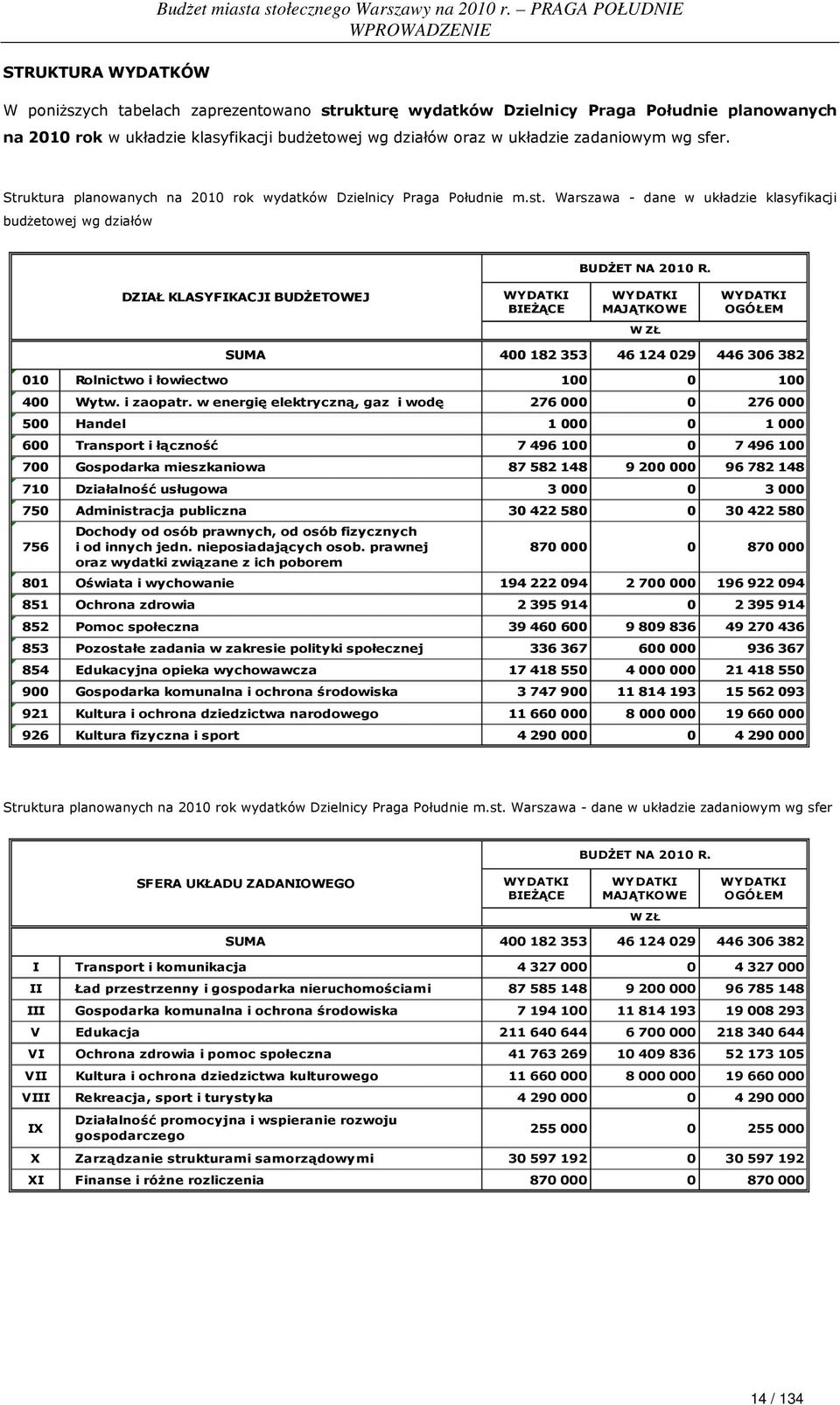 DZIAŁ KLASYFIKACJI BUDśETOWEJ WYDATKI BIEśĄCE WYDATKI MAJĄTKOWE WYDATKI OGÓŁEM W ZŁ SUMA 400 182 353 46 124 029 446 306 382 010 Rolnictwo i łowiectwo 100 0 100 400 Wytw. i zaopatr.