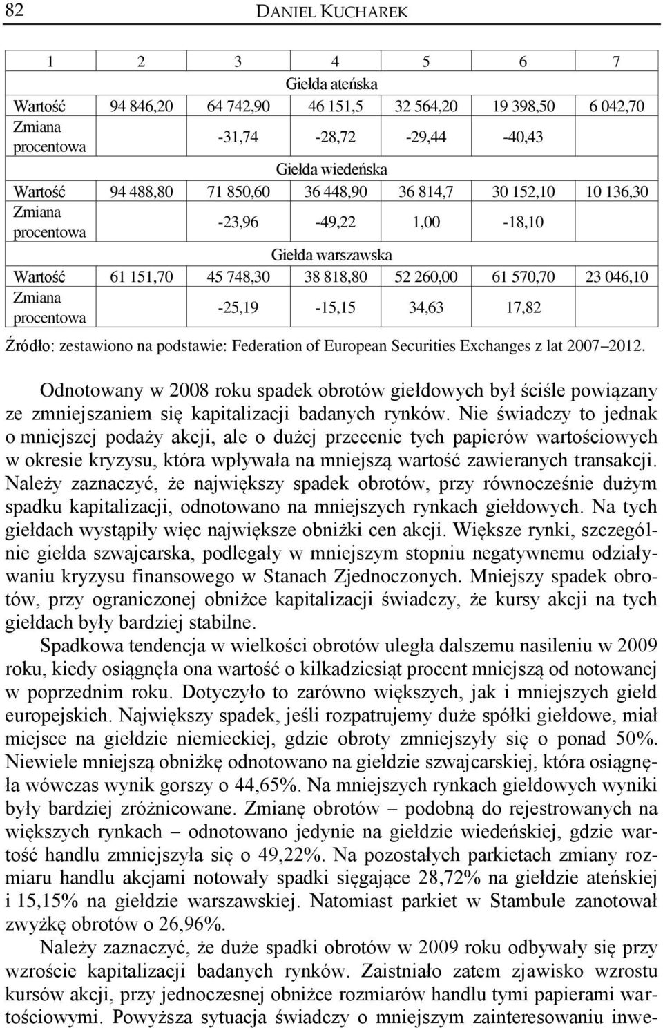 Federation of European Securities Exchanges z lat 2007 2012. Odnotowany w 2008 roku spadek obrotów giełdowych był ściśle powiązany ze zmniejszaniem się kapitalizacji badanych rynków.