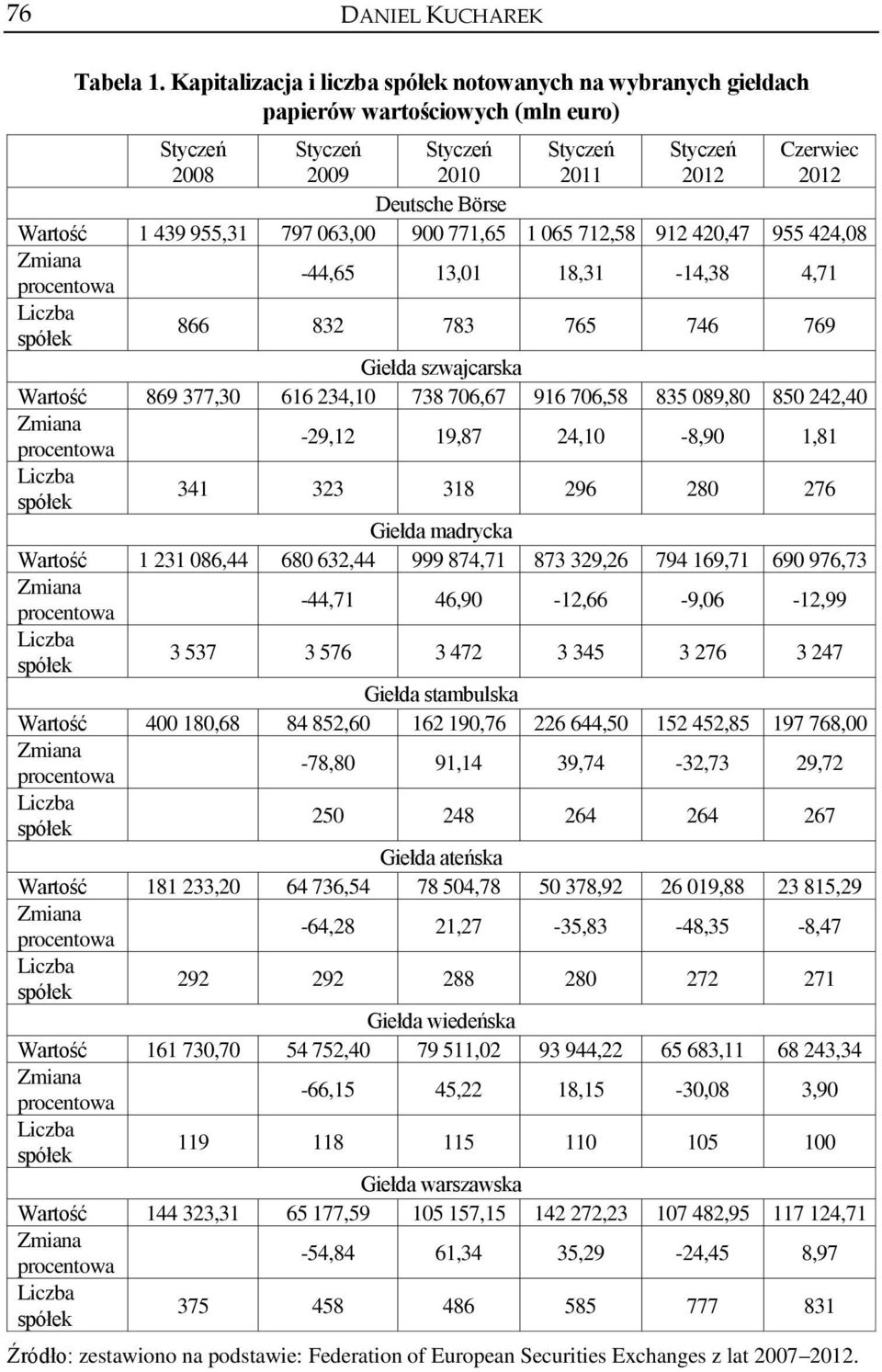712,58 912 420,47 955 424,08-44,65 13,01 18,31-14,38 4,71 Liczba spółek 866 832 783 765 746 769 Giełda szwajcarska Wartość 869 377,30 616 234,10 738 706,67 916 706,58 835 089,80 850 242,40-29,12