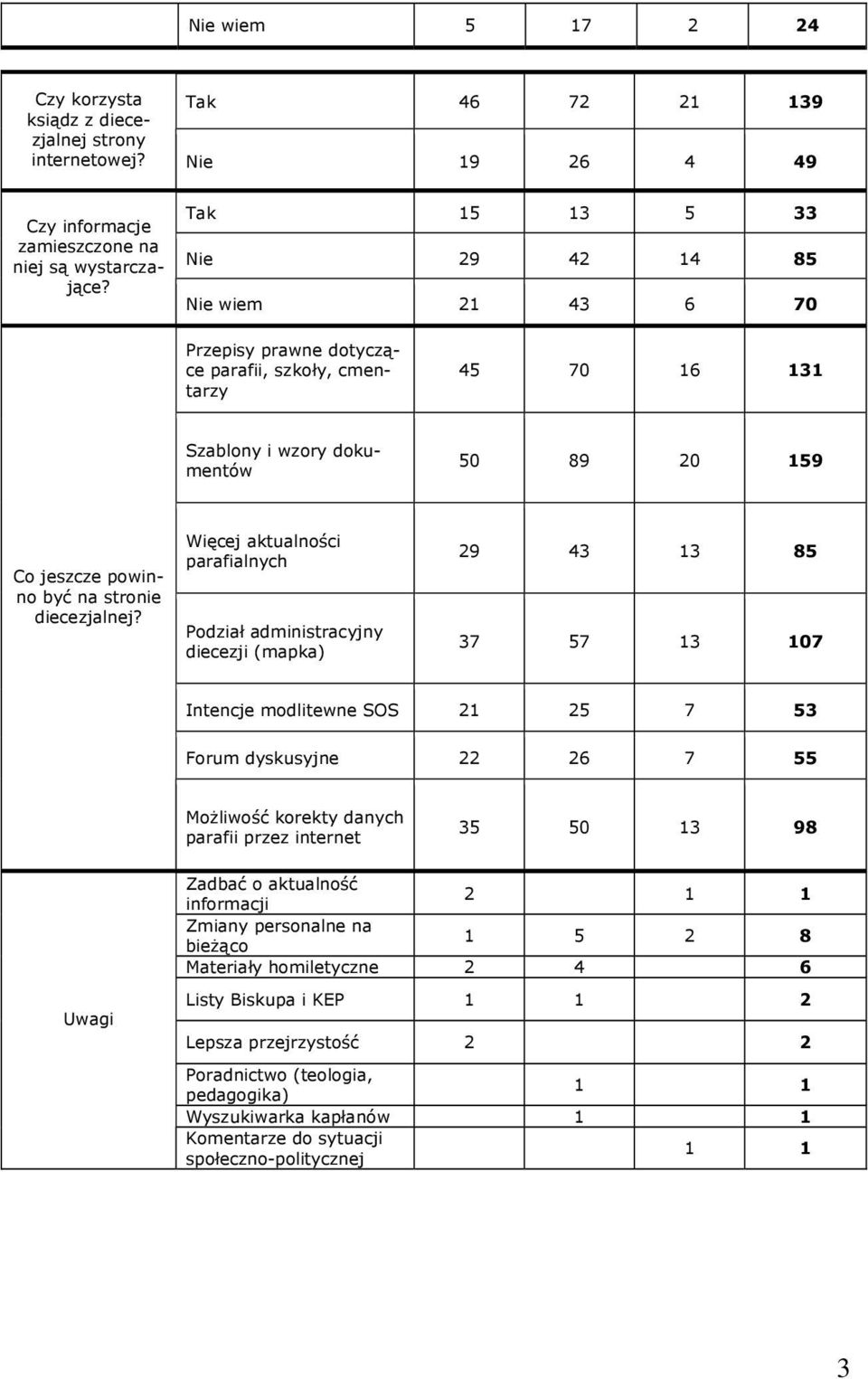 Więcej aktualności parafialnych Podział administracyjny diecezji (mapka) 29 43 13 85 37 57 13 107 Intencje modlitewne SOS 21 25 7 53 Forum dyskusyjne 22 26 7 55 Możliwość korekty danych parafii przez