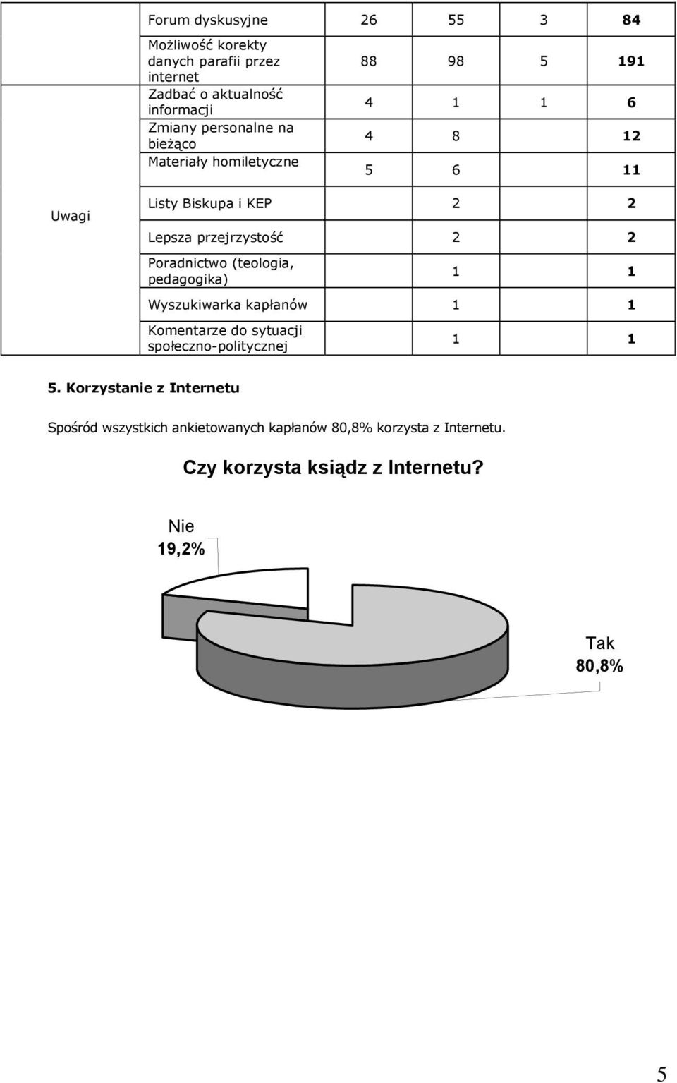 Poradnictwo (teologia, pedagogika) 1 1 Wyszukiwarka kapłanów 1 1 Komentarze do sytuacji społeczno-politycznej 1 1 5.