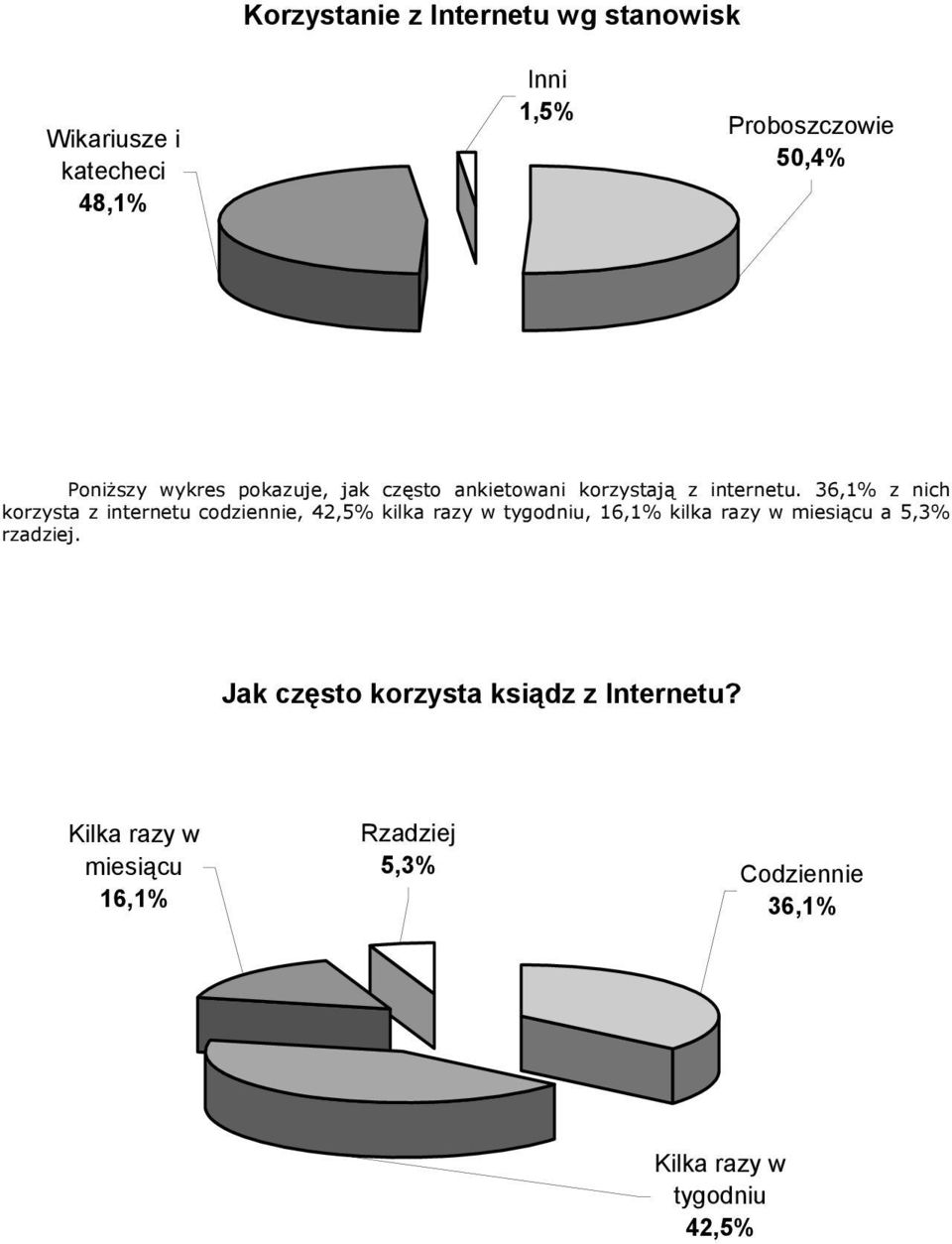 36,1% z nich korzysta z internetu codziennie, 42,5% kilka razy w tygodniu, 16,1% kilka razy w miesiącu