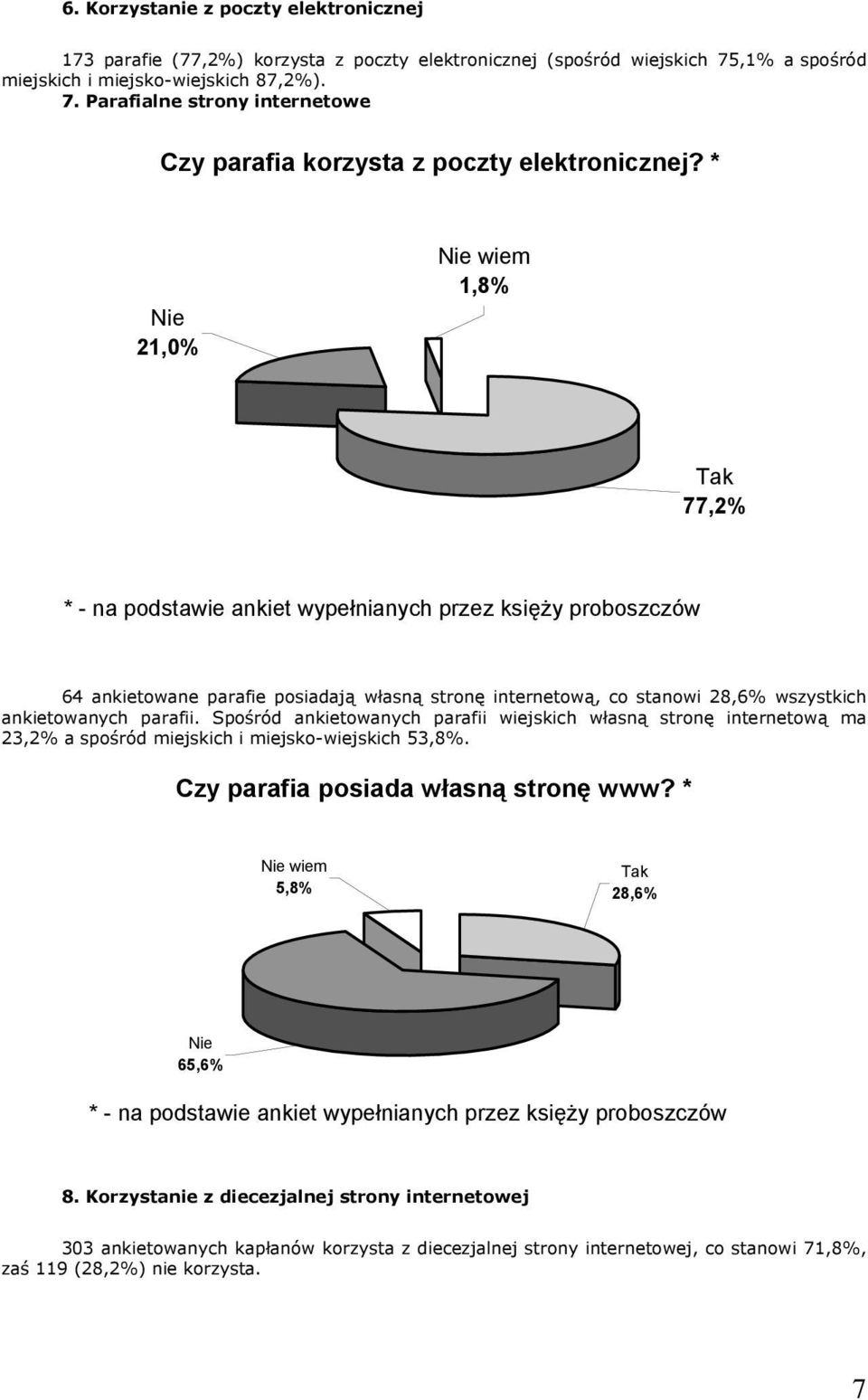 Spośród ankietowanych parafii wiejskich własną stronę internetową ma 23,2% a spośród miejskich i miejsko-wiejskich 53,8%. posiada własną stronę www?