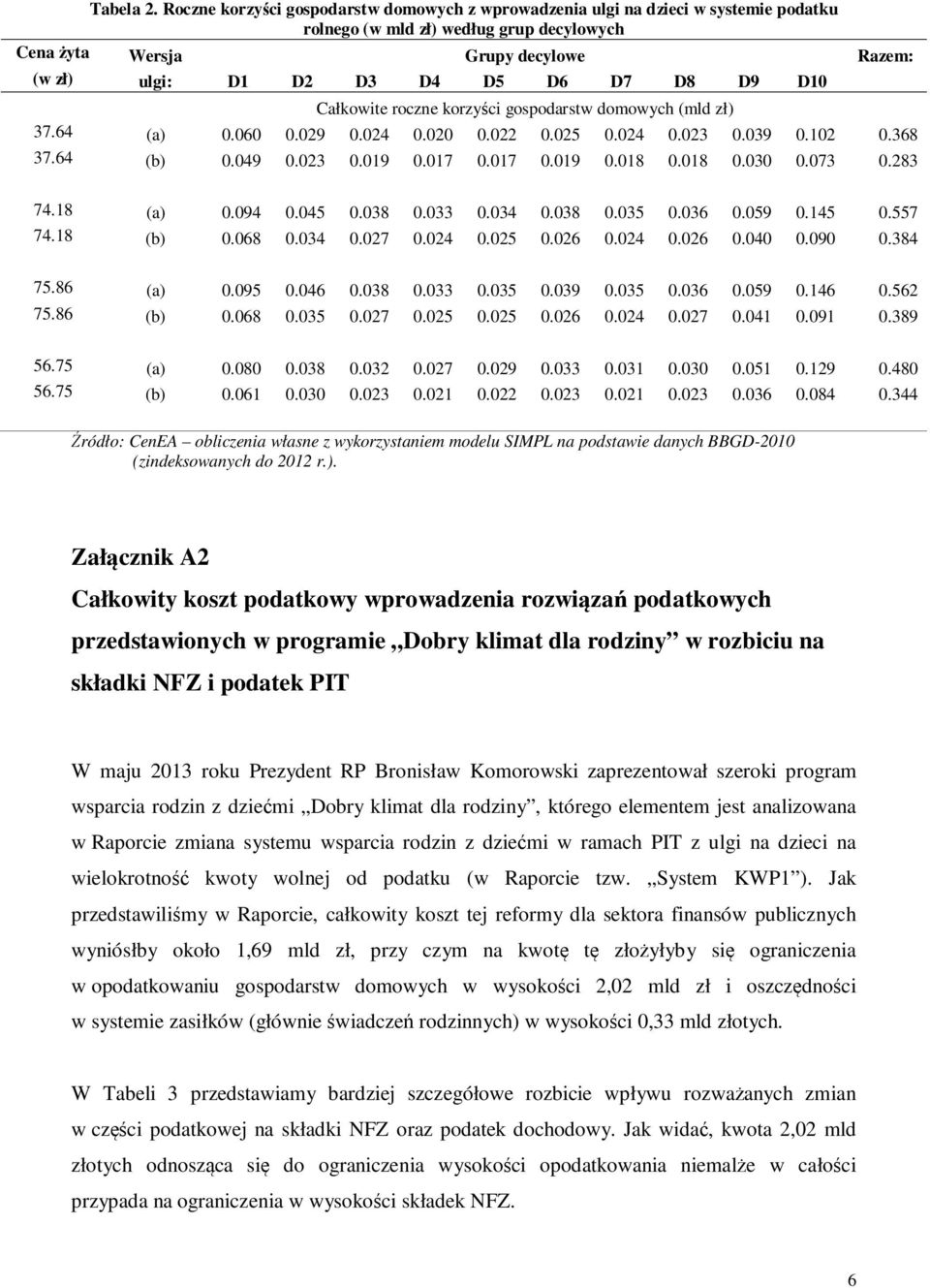 D7 D8 D9 D10 Całkowite roczne korzyści gospodarstw domowych (mld zł) 37.64 (a) 0.060 0.029 0.024 0.020 0.022 0.025 0.024 0.023 0.039 0.102 0.368 37.64 (b) 0.049 0.023 0.019 0.017 0.017 0.019 0.018 0.