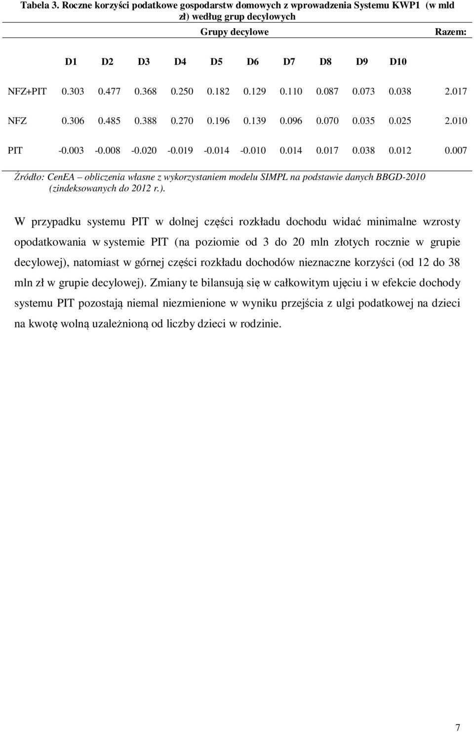 007 Źródło: CenEA obliczenia własne z wykorzystaniem modelu SIMPL na podstawie danych BBGD-2010 (zindeksowanych do 2012 r.).