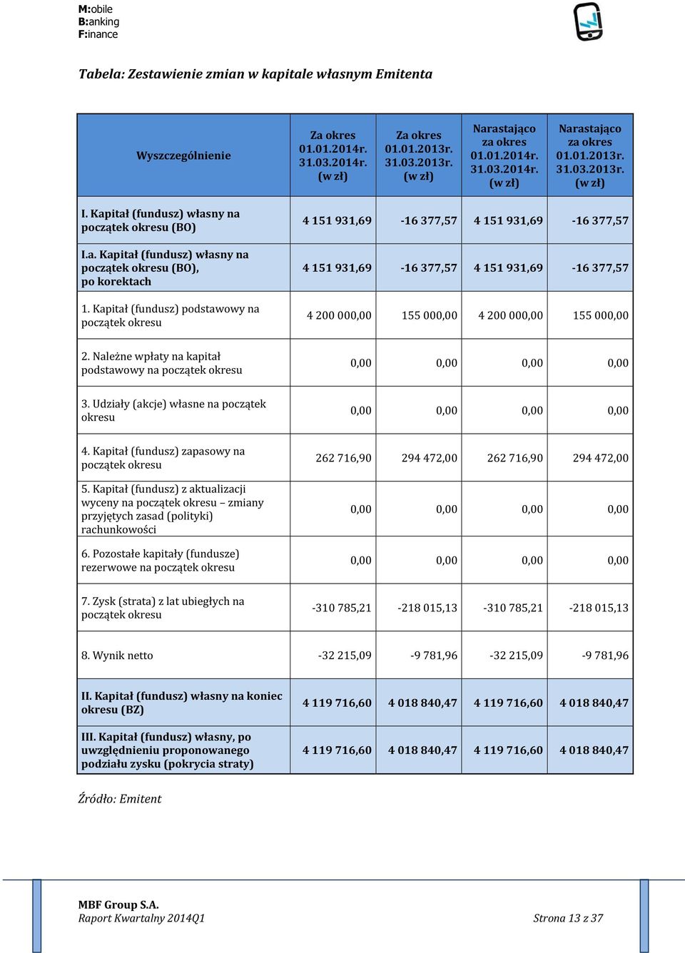 Kapitał (fundusz) podstawowy na początek okresu 4 151 931,69-16 377,57 4 151 931,69-16 377,57 4 151 931,69-16 377,57 4 151 931,69-16 377,57 4 200 000,00 155 000,00 4 200 000,00 155 000,00 2.