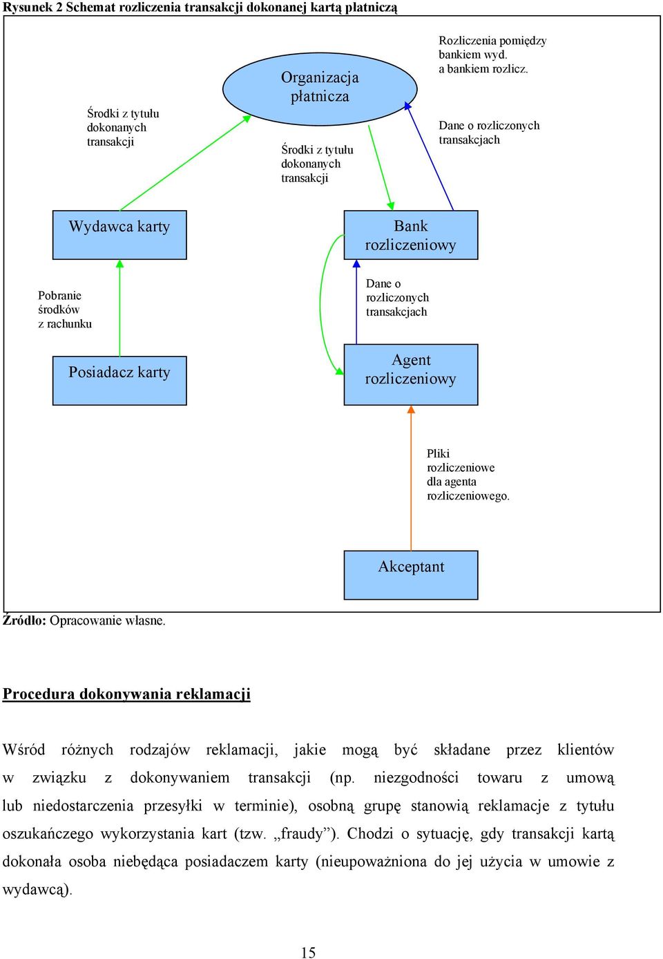 Dane o rozliczonych transakcjach Wydawca karty Bank rozliczeniowy Pobranie środków z rachunku Posiadacz karty Dane o rozliczonych transakcjach Agent rozliczeniowy Pliki rozliczeniowe dla agenta