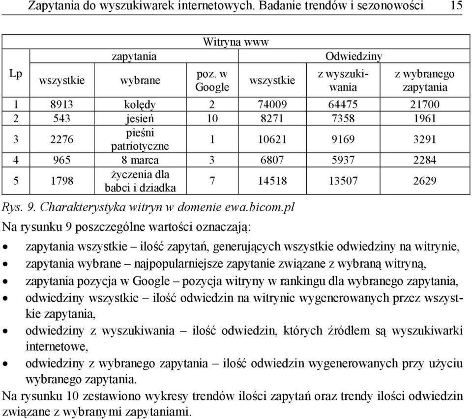 5937 2284 5 1798 życzenia dla babci i dziadka 7 14518 13507 2629 Rys. 9. Charakterystyka witryn w domenie ewa.bicom.