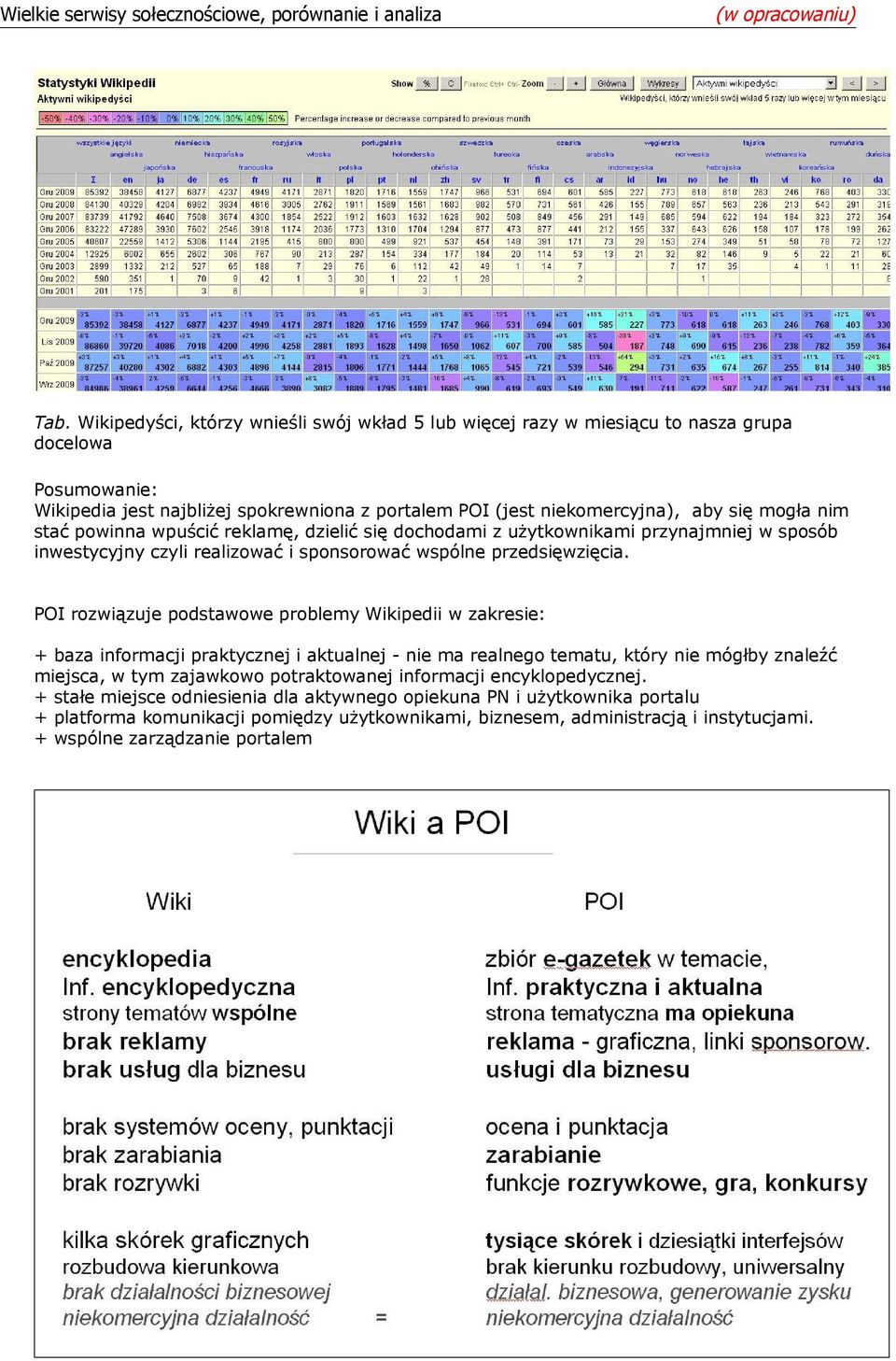 POI rozwiązuje podstawowe problemy Wikipedii w zakresie: + baza informacji praktycznej i aktualnej - nie ma realnego tematu, który nie mógłby znaleźć miejsca, w tym zajawkowo potraktowanej