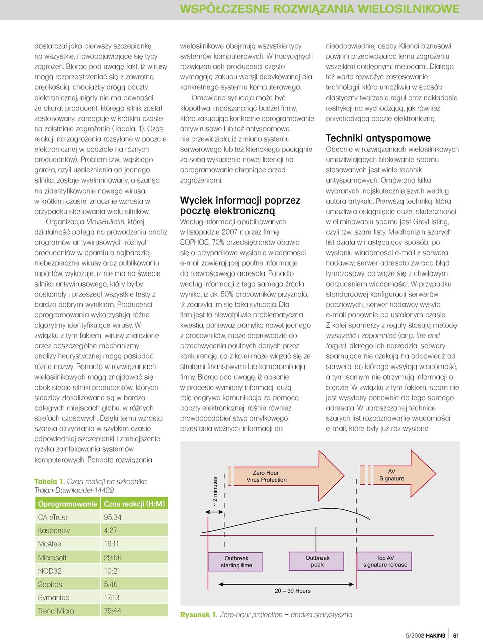 zareaguje w krótkim czasie na zaistniałe zagrożenie (Tabela. 1). Czas reakcji na zagrożenia rozsyłane w poczcie elektronicznej w podziale na różnych producentów). Problem tzw.