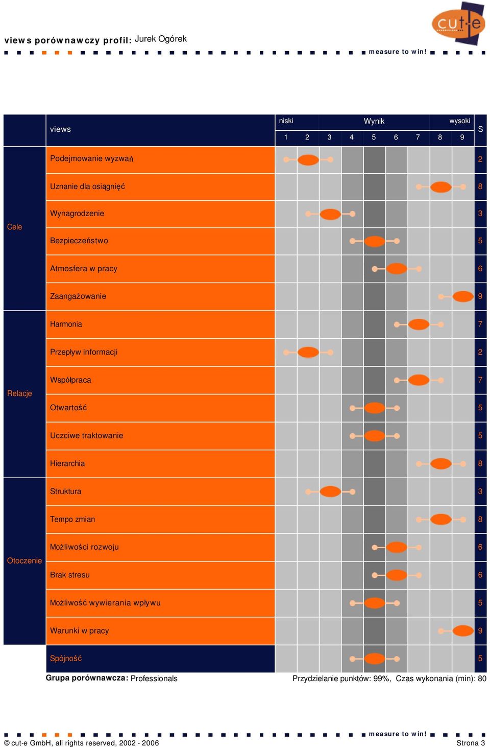 Hierarchia 8 Struktura 3 Tempo zmian 8 Otoczenie Możliwości rozwoju 6 Brak stresu 6 Możliwość wywierania wpływu 5 Warunki w pracy 9