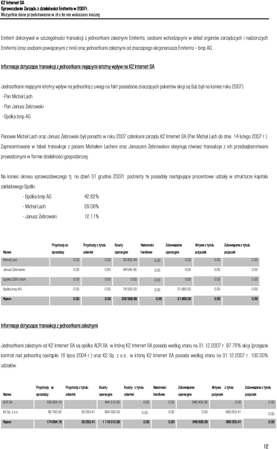 Informacje dotyczące transakcji z jednostkami mającymi istotny wpływ na K2 Internet SA Jednostkami mającymi istotny wpływ na jednostk z uwagi na fakt posiadania znaczących pakietów akcji są (lub byli